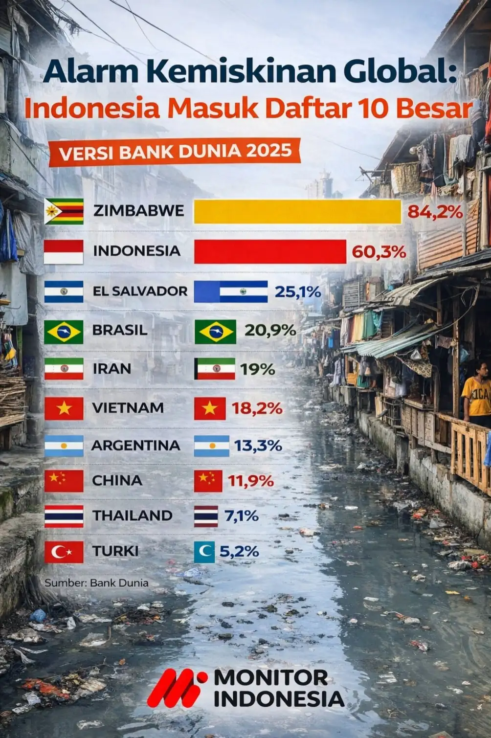 Alarm Kemiskinan Global: Indonesia Masuk Daftar 10 Besar