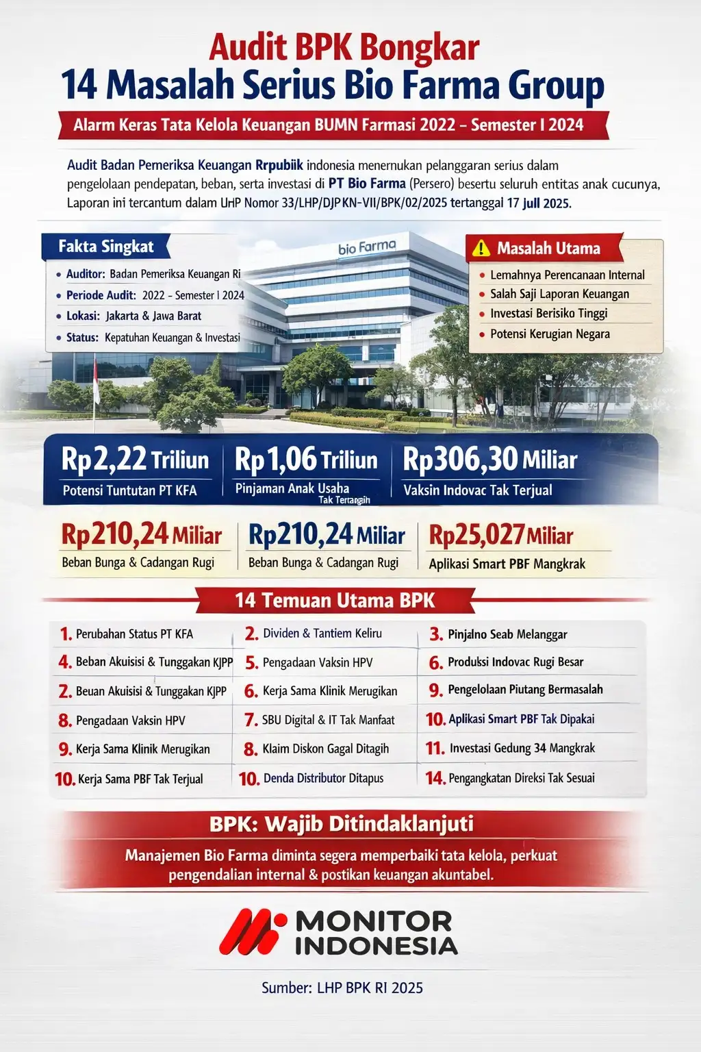 Audit BPK Bongkar 14 Masalah Serius Bio Farma Group