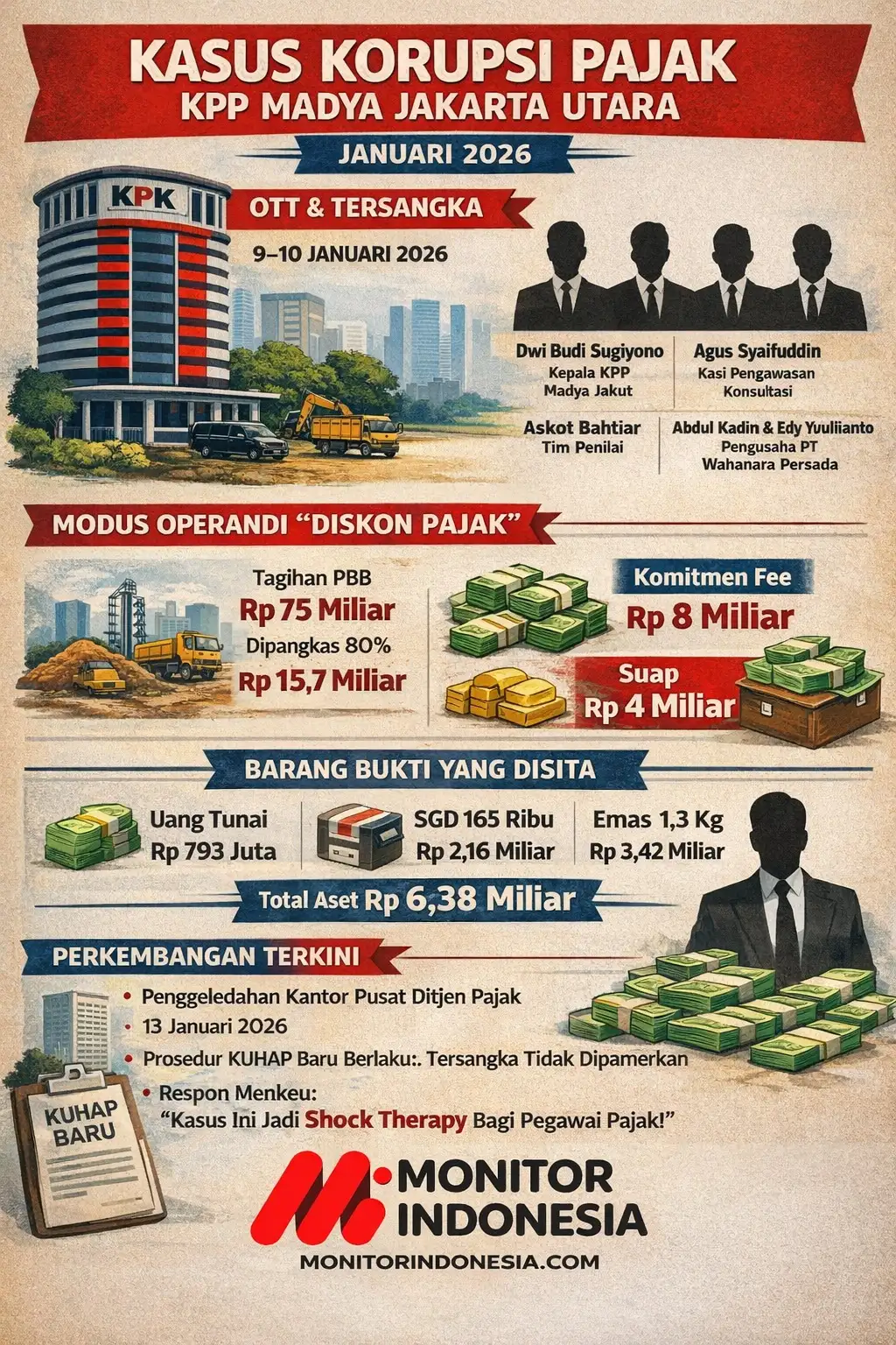 Korupsi Pajak KPP Madya Jakarta Utara