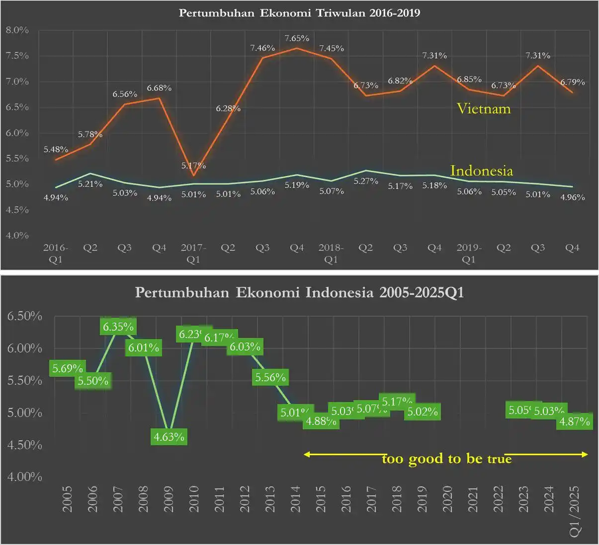 Data Pertumbuhan Ekonomi Triwulan 2016-2019 dan Pertumbuhan Ekonomi Indonesia 2005-2025Q1 (Foto: Istimewa)