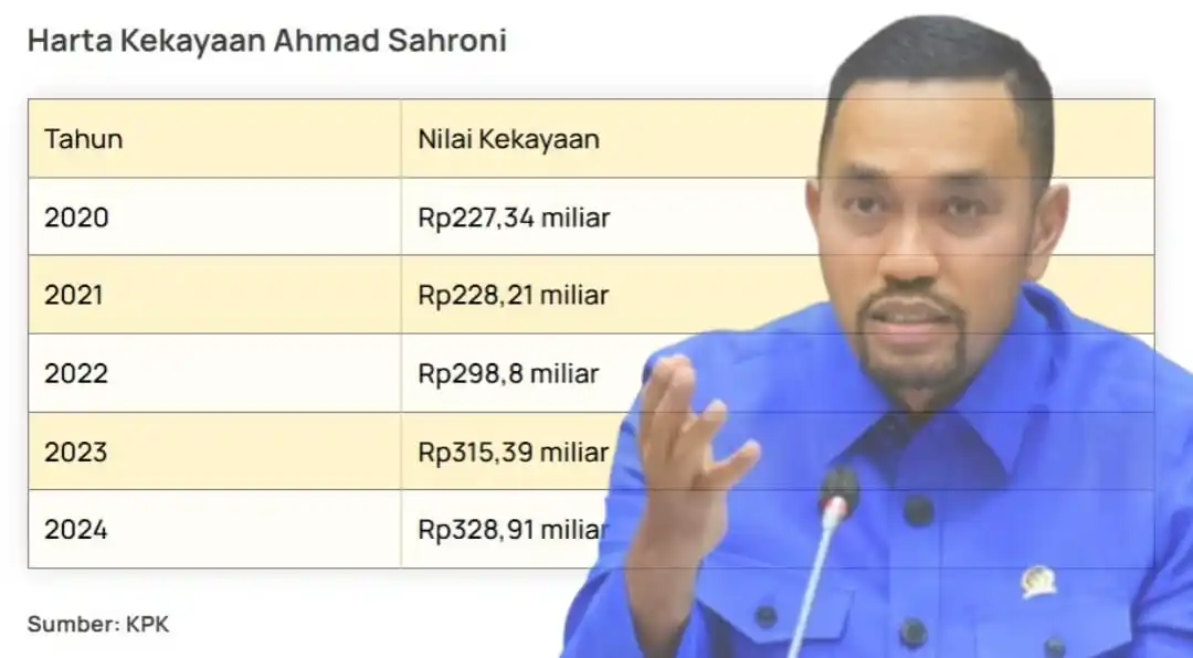 Tabek Harta Kekayaan Ahmad Sahroni. Foto: Dok MI/KPK/Diolah