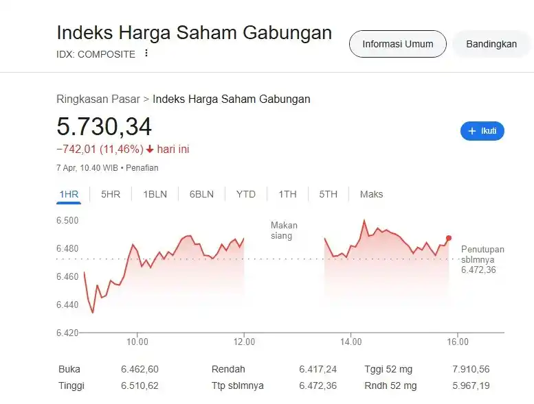 HSG Anjlok 11 Persen di Google Saat Libur Bursa (Foto: Dok MI)