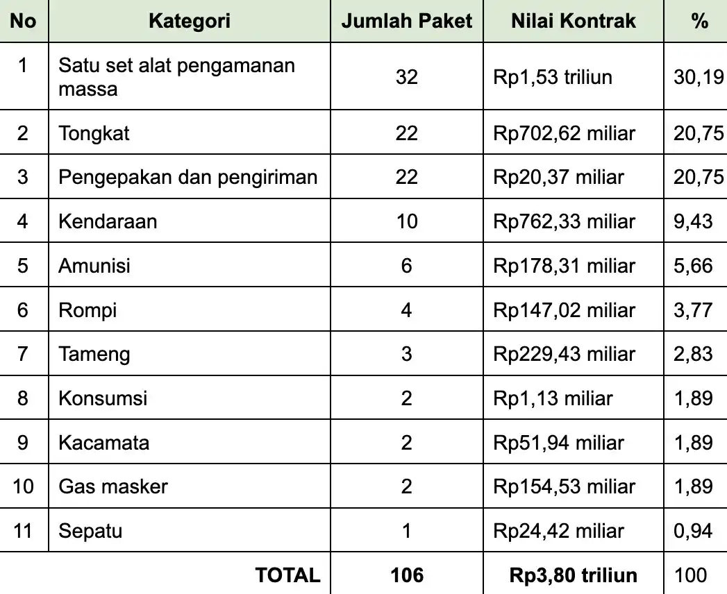 - Indonesia Corruption Watch (ICW) dengan tegas mengecam praktik kekerasan yang dilakukan kepolisian terhadap masyarakat sipil selama aksi demo penolakan UU TNI yang baru disahkan DPR.