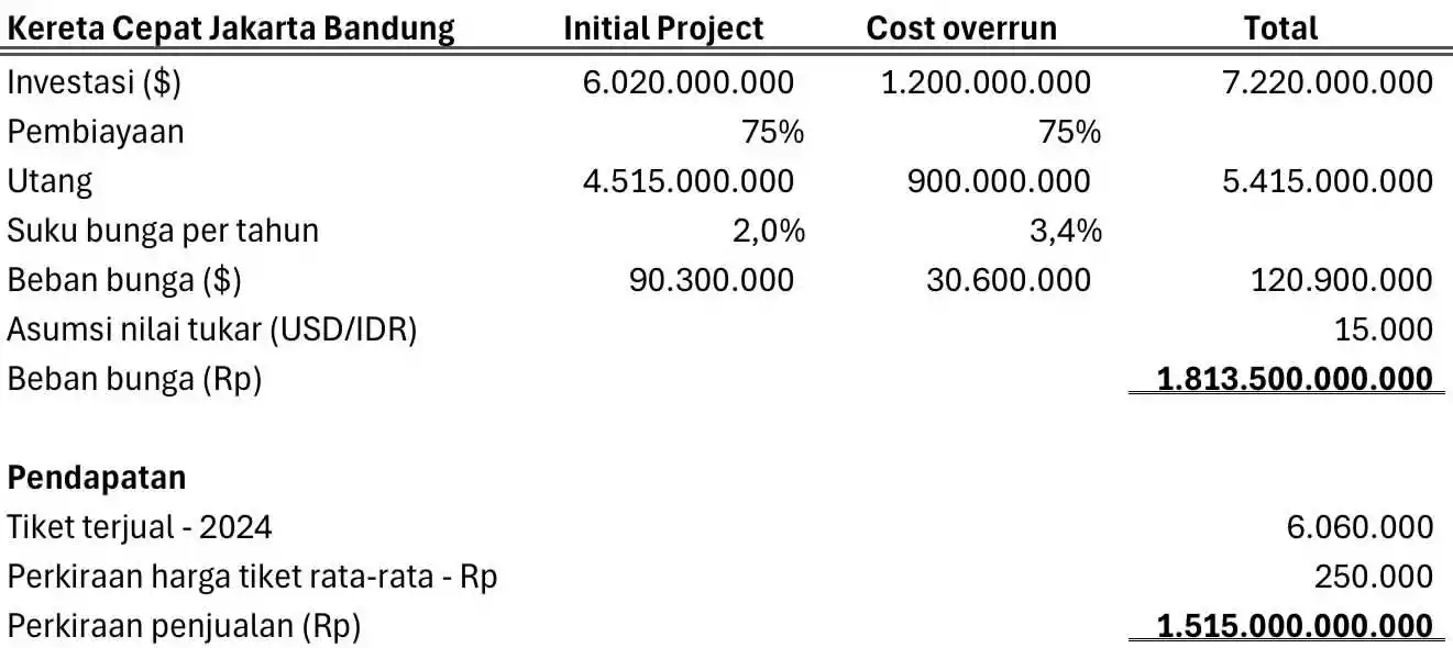 Kondisi Kereta Cepat Jakarta Bandung tahun lalu tidak menggembirakan sama sekali. Kondisinya tidak baik-baik saja. Sedang berdarah-darah.