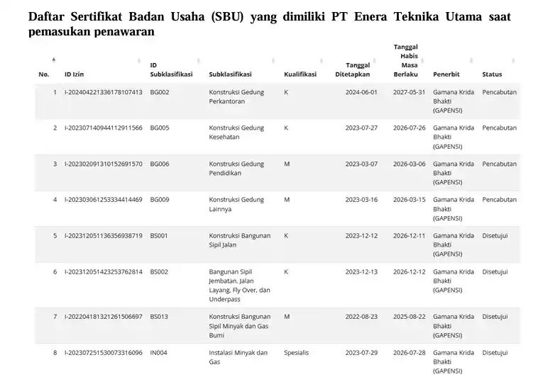 Daftar SBU yang dimiliki PT Enera Teknika Utama saat pemasukan penawaran (Foto: Dok MI/LSM TOJAK)