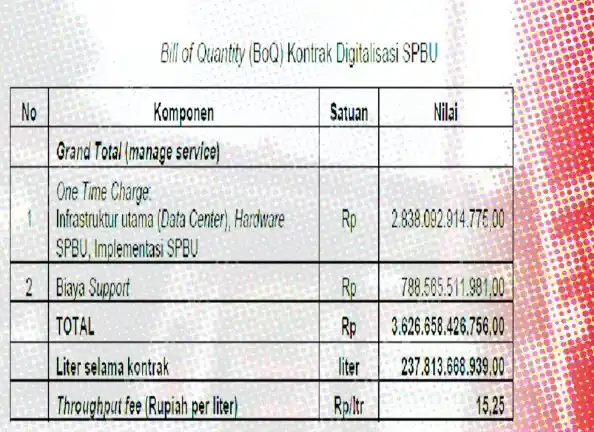 Nilai Kontrak Digitalisasi SPBU berdasarkan Laporan BPK No 13/Auditama VII/PDTT/04/2023 tanggal 12 April 2023 (Foto: Dok MI/BPK RI)