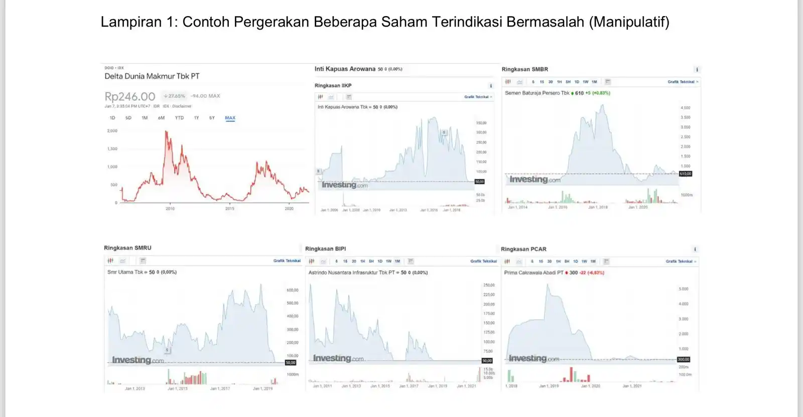 Lampiran yang menampilkan contoh grafik pergerakan sejumlah saham yang terindikasi bermasalah atau manipulatif, ditandai lonjakan harga tajam lalu penurunan drastis dalam periode tertentu. Deretan chart historis dari Investing.com ini memperlihatkan pola volatilitas tidak wajar yang sering dikaitkan dengan praktik “goreng saham” atau pump and dump.