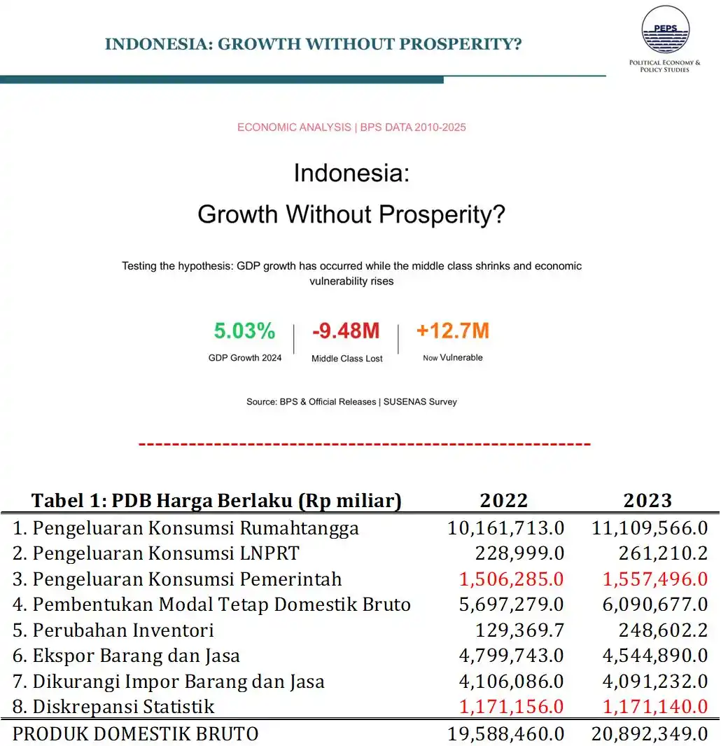 Managing Director Political Economy and Policy Studies, Anthony Budiawan, menilai Indonesia tengah menghadapi paradoks serius antara pertumbuhan ekonomi dan realitas sosial.