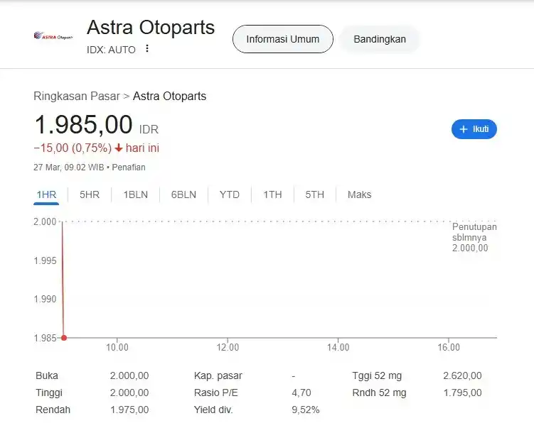 Saham Astra Otoparts (AUTO) Mengalami Pelemahan pada Kamis, 27 Maret 2025 (Foto: Dok MI)