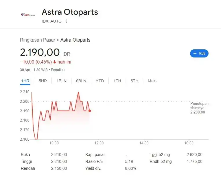 Saham Astra Otoparts (AUTO) Mengalami Pelemahan pada Rabu, 30 April 2025 (Foto: Dok MI)