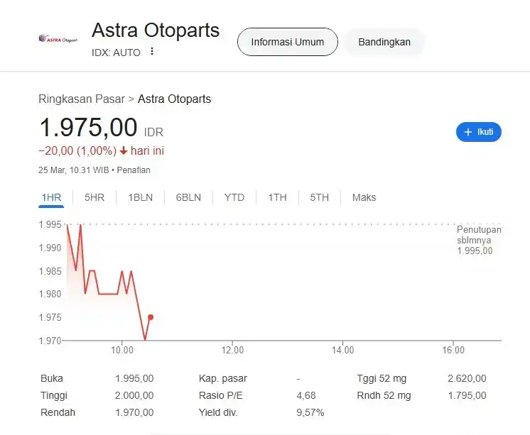 Saham Astra Otoparts (AUTO) Mengalami Pelemahan pada Selasa, 25 Maret 2025) (Foto: Dok MI)