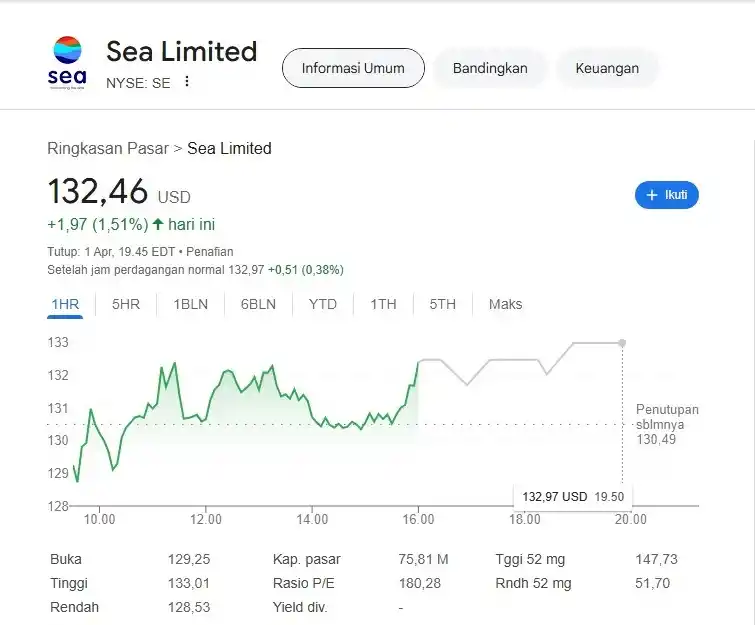 Pergerakan Saham Sea Limited (SE) (Foto: Dok MI)