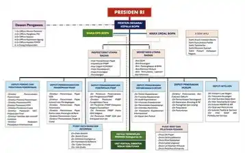 Struktur Badan Penerimaan Negara (Foto: Ist)