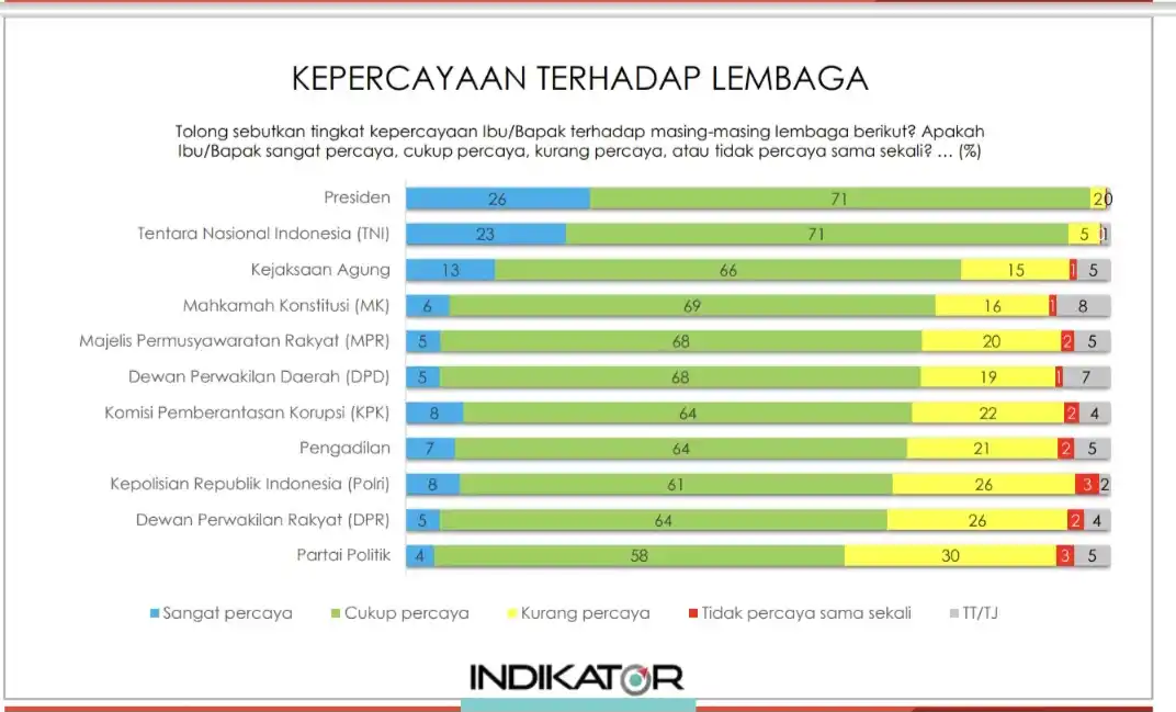 Survei Indikator Politik (foto: dok pribadi)