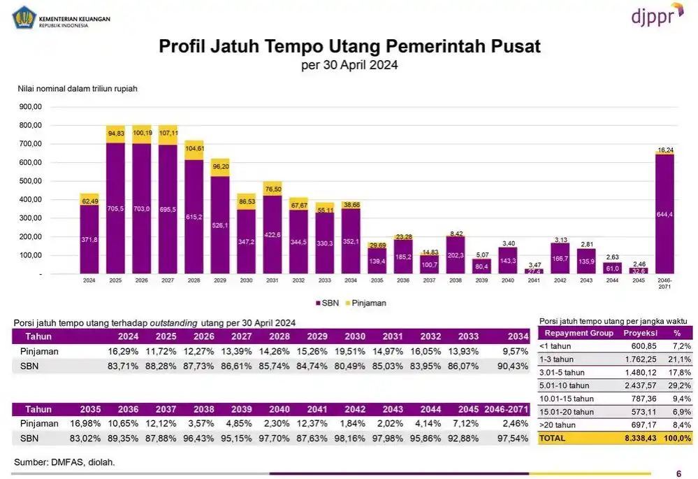 Utang Jatuh Tempo Melonjak pada Periode 2025-2028 (Foto: Dok DJPPR Kemenkeu)